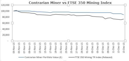 Relative performance chart - 15 Dec 15