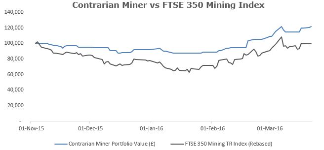 Relative performance chart - 31 Mar 16