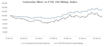 Relative performance chart - 12 May 16