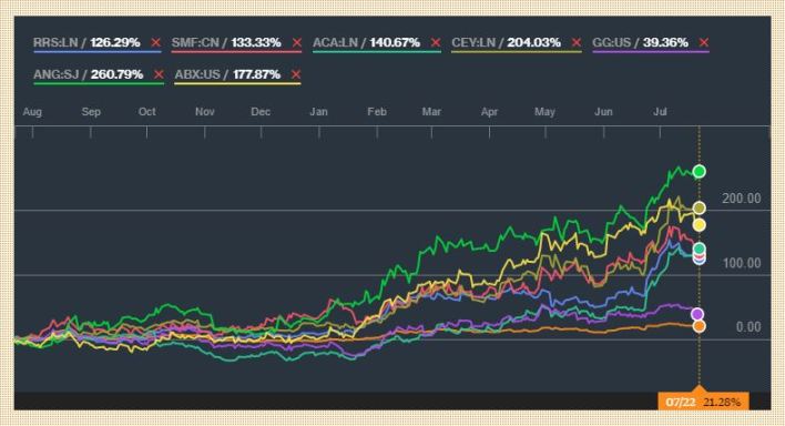Gold companies vs gold 1yr