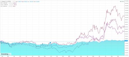 gold-price-versus-gold-companies