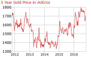 gold_5_year_o_x_aud.png
