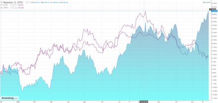palladium platinum gold.JPG